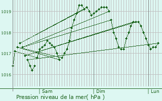 Graphe de la pression atmosphrique prvue pour Potenza