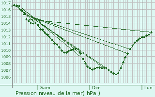 Graphe de la pression atmosphrique prvue pour Pers