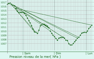 Graphe de la pression atmosphrique prvue pour Mions