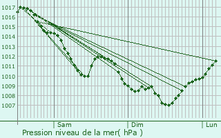 Graphe de la pression atmosphrique prvue pour Trvoux