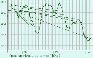 Graphe de la pression atmosphrique prvue pour Salza