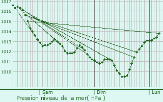 Graphe de la pression atmosphrique prvue pour Melle