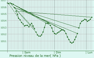 Graphe de la pression atmosphrique prvue pour Poiroux