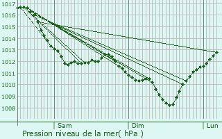 Graphe de la pression atmosphrique prvue pour Isle-et-Bardais