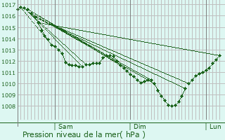 Graphe de la pression atmosphrique prvue pour Imphy