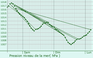 Graphe de la pression atmosphrique prvue pour Mailleroncourt-Saint-Pancras