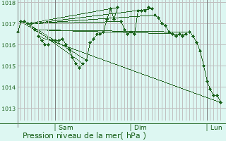 Graphe de la pression atmosphrique prvue pour Estnos