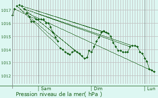 Graphe de la pression atmosphrique prvue pour Vouill