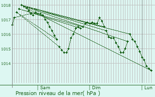 Graphe de la pression atmosphrique prvue pour Chirac-Bellevue