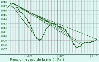 Graphe de la pression atmosphrique prvue pour Sarralbe