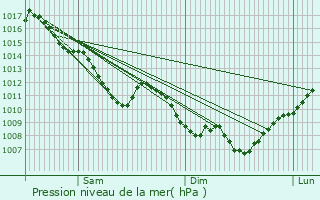 Graphe de la pression atmosphrique prvue pour Villars-les-Dombes