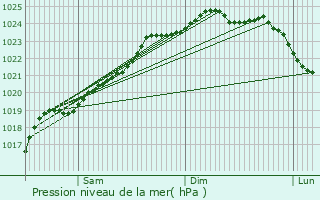 Graphe de la pression atmosphrique prvue pour Erquinghem-Lys