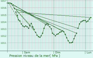 Graphe de la pression atmosphrique prvue pour Chteau-d