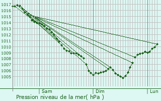 Graphe de la pression atmosphrique prvue pour Vias