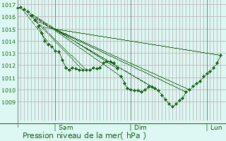 Graphe de la pression atmosphrique prvue pour Contigny