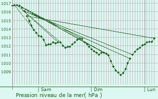 Graphe de la pression atmosphrique prvue pour Issoudun