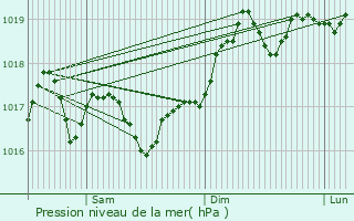 Graphe de la pression atmosphrique prvue pour Vallauris