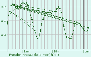 Graphe de la pression atmosphrique prvue pour Lastra a Signa