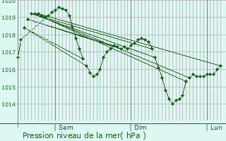 Graphe de la pression atmosphrique prvue pour Montanaro