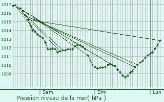 Graphe de la pression atmosphrique prvue pour Rongres