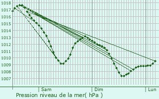 Graphe de la pression atmosphrique prvue pour Vahl-ls-Bnestroff