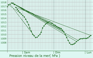 Graphe de la pression atmosphrique prvue pour Hampont