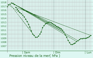 Graphe de la pression atmosphrique prvue pour Val-de-Bride