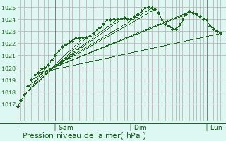 Graphe de la pression atmosphrique prvue pour Saint-Vincent-des-Bois