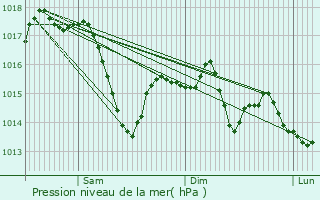 Graphe de la pression atmosphrique prvue pour Bouzel