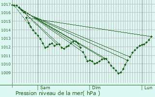 Graphe de la pression atmosphrique prvue pour Gouzon