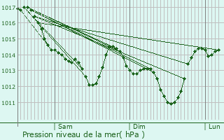 Graphe de la pression atmosphrique prvue pour La Bruffire