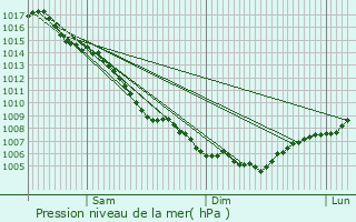 Graphe de la pression atmosphrique prvue pour Le Pontet