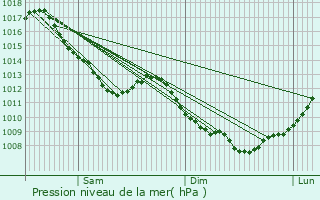 Graphe de la pression atmosphrique prvue pour La Chevillotte