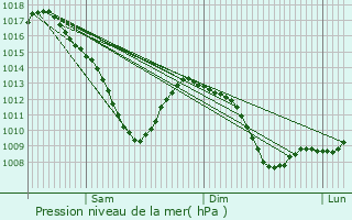 Graphe de la pression atmosphrique prvue pour Morsbach