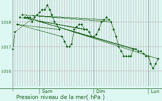 Graphe de la pression atmosphrique prvue pour Santo Stefano di Magra