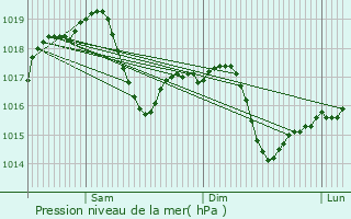 Graphe de la pression atmosphrique prvue pour Garlasco