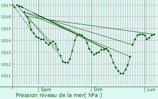 Graphe de la pression atmosphrique prvue pour Grand