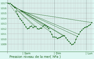 Graphe de la pression atmosphrique prvue pour Parsac