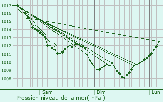 Graphe de la pression atmosphrique prvue pour Mably