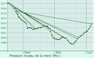 Graphe de la pression atmosphrique prvue pour Bert