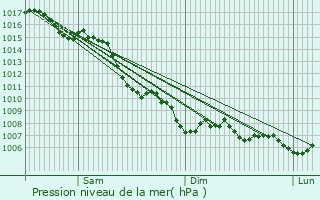 Graphe de la pression atmosphrique prvue pour Valbonne