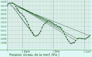 Graphe de la pression atmosphrique prvue pour Bchy