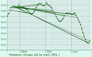 Graphe de la pression atmosphrique prvue pour Magione