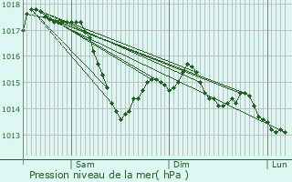 Graphe de la pression atmosphrique prvue pour troussat