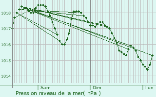 Graphe de la pression atmosphrique prvue pour Montmeyran