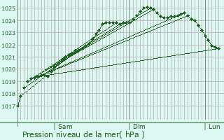 Graphe de la pression atmosphrique prvue pour Saint-Pol-sur-Ternoise