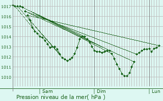 Graphe de la pression atmosphrique prvue pour La Ville-aux-Dames