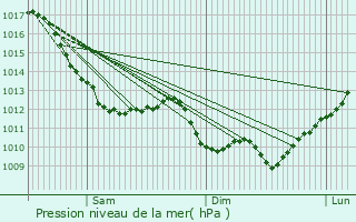 Graphe de la pression atmosphrique prvue pour Valignat