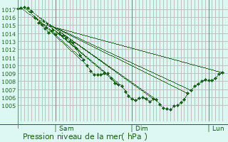 Graphe de la pression atmosphrique prvue pour Saint-Gilles