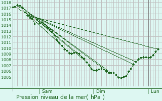 Graphe de la pression atmosphrique prvue pour Sauteyrargues